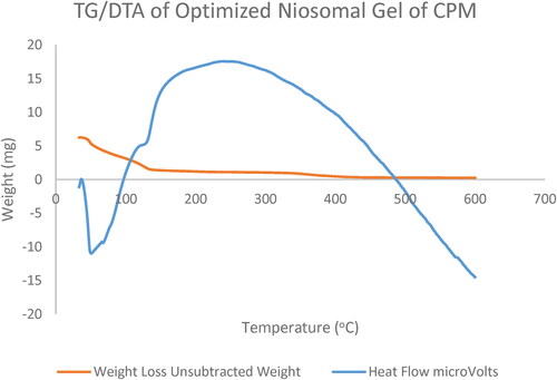 Figure 5. TG/DTA of optimised niosomal Gel of CPM (N3).