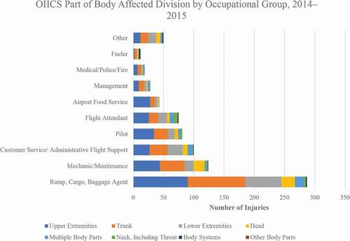 Figure 3. Frequency of occupation injury and illness classification system part of body affected division by occupational group. OIICS part of body affected division: upper extremities: 4; Trunk: 3; Lower extremities: 5; Head: 1; Multiple body parts: 8; Neck, including throat: 2; Body systems: 6; Other body parts: 9