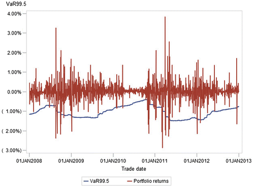 Figure 1. Graphical representation of the portfolio returns and VaR values obtained by applying delta-normal method for portfolios of bonds traded on the market of the Republic of Serbia, for confidence level of 99.5%, for the period 2008–2012. Source: Created by the authors.