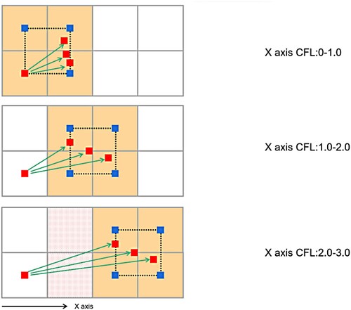Figure 13. Interpolation characteristics of different CFL values of X-axis components.