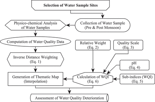 Figure 4. Methodological flowchart adopted for the water quality assessment.