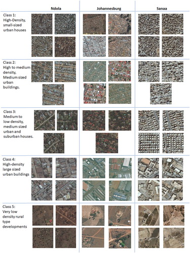 Figure 4. Samples showing different settlement types identified in three cities.
