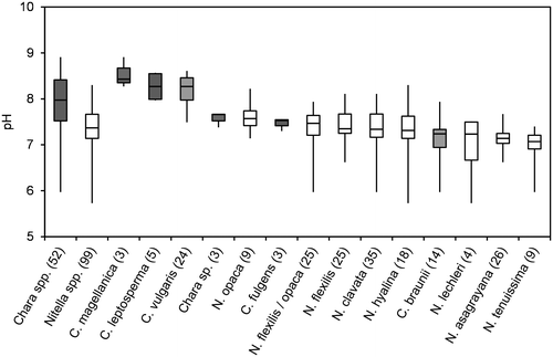Figure 2. Box-Whisker plot of pH values for taxa with at least 3 values in the water chemistry dataset. Minimum, maximum and median pH are given as well as 50% and 75% quartiles (boxes). Number of values are given in brackets; Chara spp. marked in grey.