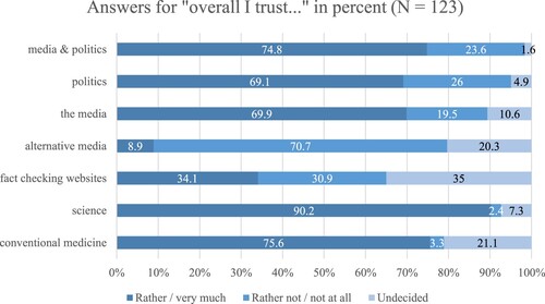 Figure 2. Trust in institutions in percent.