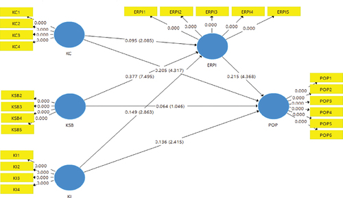 Figure 2. PLS-SEM results.