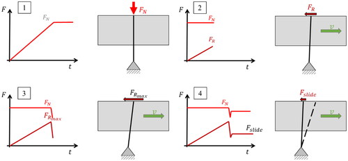 Figure 3. Schematic view of the friction force measurement procedure.