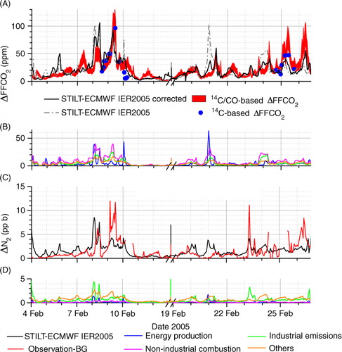 Fig. 4 Two example episodes in 2005 of observational data and modelling results derived using STILT-ECMWF and the IER 2005 emission model. (A) 14C/CO-based ΔFFCO2 measurements, including the 1-sigma uncertainty range (red band), solely 14C-based ΔFFCO2 estimate from grab samples (blue dots), and the original modelling results (grey, dotted) as well as the 222Rn-corrected model (black line). (B) Sectors contributing to the total ΔFFCO2 in the model, namely energy production (blue), non-industrial combustion (magenta), industrial emissions (green) and others in orange. (C) Modelled excess of N2O in Heidelberg (black) and the local offset of N2O derived from the observation. (D) Sectors contributing to the overall ΔN2O in the model, energy production (blue), non-industrial combustion (magenta), industrial emissions (green) and others (orange), the latter including the strongly contributing sectors for N2O: waste and agriculture.