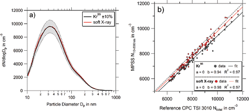 Figure 14. Intercomparison of a Kr85 (370 MBq) and brand-new soft X-ray bipolar diffusion charger (model TSI 3088). The PNSD of the candidate are within the +/−10% target uncertainty compared to the reference MPSS (a). The integrated PNC of the candidate and reference MPSS are plotted against the PNC of the reference CPC. Both comparisons, candidate (red dots) and reference MPSS (black dots) are clearly within the +/−10% target uncertainty. The time resolution of the data is 5 min.