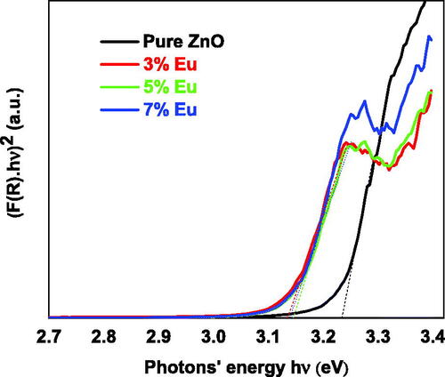 Figure 9. Kubelka-Munk plots of the undoped and Eu-doped ZnO nanopowders for different Eu concentrations.