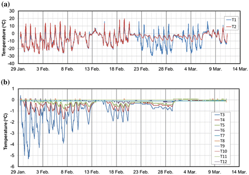 Fig. 12. Time series of temperatures of (a) air, (b) snow, ice and water at site 3 from 29 January to 11 March 2016.