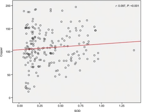 Figure 2 Correlation between copper and SOD.