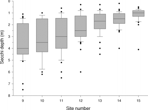 Figure 3 Transparency at 7 sites, arranged from down-lake to up-lake, on Table Rock Lake, James River arm. Each site was visited on 41 dates, January 2002–May 2004. Variation at each site (among dates) is indicated with Box-Whisker plots: box shows median ± first and third quartiles, whiskers show 1.5 times the inter-quartile range, and dots are outliers.