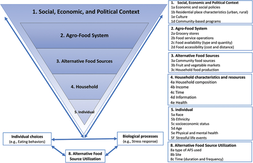 Figure 1. Inspired by bird & rieker’s conceptual model of constrained ChoiceCitation34 and Campbell’ s framework for US household food security.Citation32
