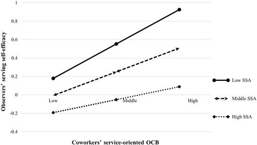Figure 3 The moderating role of observers’ self-serving attribution on the relationship between coworkers’ service-oriented OCB and observers’ serving self-efficacy.