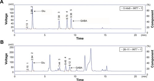 Figure 3 HPLC-FD analysis of five kinds of amino acids.