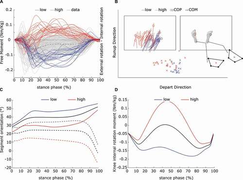 Figure 3. (A) FM waveforms of the 228 included trials (grey), the mean FM (black dashed line), the waveforms of the highest 10% (red) and lowest 10% (blue) of the Eigen scores of the first principal component. (B) left: average location of the COP, COM and foot axis of the top (red) and bottom (blue) 10% trials during the weight acceptance phase. The right side displays two examples of high and low score trials highlighting the relationship between foot orientation and body location. (C) Progression of the transverse pelvis (solid lines) and foot (dashed lines) orientation during EXEC. Red lines represent trials with the 10% highest PC scores, blue lines the bottom 10%. The mean progression is displayed in black. (D) Average knee internal rotation moment of the top (red) and bottom (blue) 10% of the trials. The mean progression is displayed in black