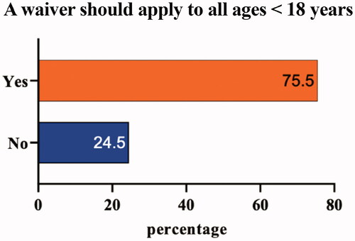 Figure 1 ALS experts’ opinions (yes or no) on whether a waiver should apply to patients with ALS below the age of 18, n = 49.