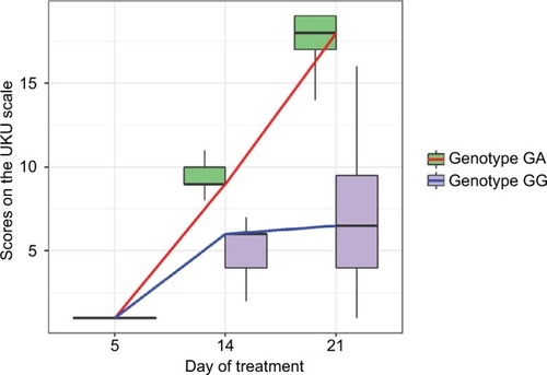 Figure 2 Dynamics of changes in the UKU scale scores across patients with different genotypes on days 5, 14, and 21 of the inpatient treatment course (data are presented as Me and IQR).