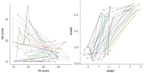 Figure 1. Dynamical aspects of PANAS. Left: using the standard NA and PA scores, mood states are poorly differentiated. Right: using PANAS two major states are evident within the subject, with a clear oscillation over the days. Nodes are individual PANAS tests. Lines connect temporally successive PANAS tests. Colors change with time and give an overview of the time trajectories.