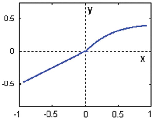 Figure 9. Example 2 – output nonlinearity.