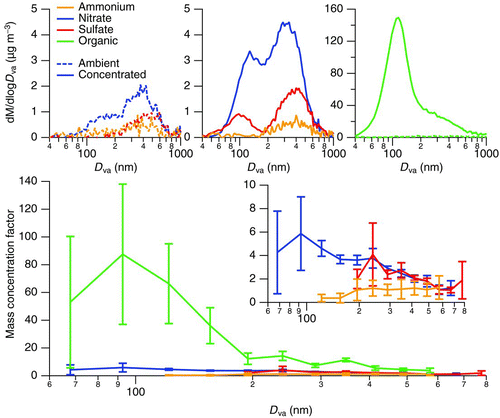 FIG. 3 Average mass distributions from the ultrafine concentrator March 2010 ambient concentration characterization. Data are shown for ambient (top left) and concentrated (top center) inorganic and ambient and concentrated organic (top right) components. Average mass concentration factors (bottom) are displayed as a function of particle size; the inset shows an enlargement of the mass concentration factors for inorganic constituents. (Color figure available online.)