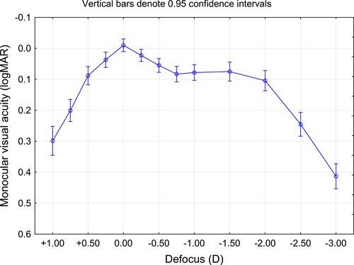 Figure 3 Monocular distance corrected defocus curve.