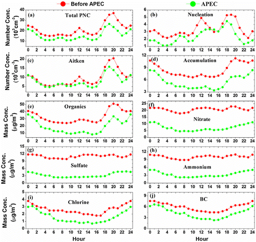 Fig. 3. Diurnal profiles of the total PNC, PNC in different modes and mass concentrations of PM1 species measured before and during the APEC summit.