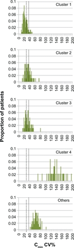 Figure 5 Simulated distribution of the coefficient of variation in cyclosporine Cmin for nonadherence clusters. Vertical dotted line: CV% threshold for Cmin of 36%, as defined by Kahan et al.Citation4 Vertical dashed line: CV% threshold for Cmin of 28.05%, as defined by Waiser et al.Citation5