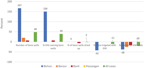 Figure 3. Groundwater depletion in selected Rajasthan Agricultural Competitiveness Project (RACP) villages, Rajasthan (% change, 2012–19).