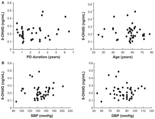 Figure 3 Correlation between the 8-hydroxydeoxyguanosine (8-OHdG) level in drained dialysate and the peritoneal dialysis (PD) duration and age of subject: 8-OHdG level and (A) PD duration and age of subject and (B) systolic blood pressure (SBP) and diastolic blood pressure (DBP).