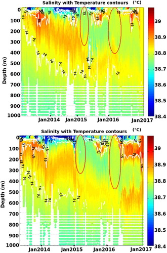 Figure 4.4.2. Hovmöller diagrams of salinity derived from the WMO 6901822 float (upper panel) and WMO 6901827 (lower panel) in the South Adriatic Pit. Temperature (°C) contours are depicted in white over the salinity. Red circles show the two main convection events in 2015 and 2016. The deepening of the LIW during the last four years from about 250 to 700 m (salinity between 38.8 and 38.9) and the intrusion of a salty water mass (salinity larger than 38.9) in the surface–subsurface layer at the end of 2015 are shown in the diagrams.