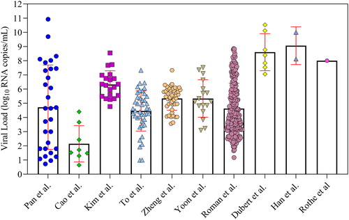 Fig. 1. Viral load in different specimens.