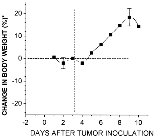 Figure 4. Actual changes in body weight (as%) in rats that received multifocal inoculations of the Walker-256 tumor relative to the pair-fed controls. The points are the mean±SEM of x-y rats per group. Paired t-test was significant after day 4. On days 5, 6, 7 and 8 the results were +2.8 ± 1.0% (p < 0.05), +6.5 ± 1.7% (p < 0.01), +11.3 ± 2.1% (p < 0.001) and +15.2 ±2.5% (p< 0.001) respectively. (*)%Body weight = (body weighttumor rat × body weight−1pair-fed rats−100.