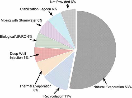 Figure 5. The breakdown of onsite treatment technologies reported by the public-owned landfills.