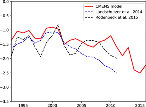 Figure 1.7.3. Annual time series of net sea-to-air flux of CO2 (PgC/year). (Blue) Landschützer et al. (Citation2014) product: a neural network is used to reconstruct the non-linear relationship between external drivers (SST, SSS, MLD, Chla and atmospheric pCO2) and SOCATv2 pCO2 database. Downloaded on the SOCOM (Surface Ocean pCO2 Mapping intercomparison) website: http://www.bgc-jena.mpg.de/SOCOM/ (black) Rödenbeck et al. (Citation2015) product: statistical interpolation scheme with SOCATv3 pCO2 database. (RED), the CMEMS global reanalysis (product reference 1.7.1).