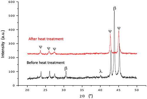 Figure 2. X-ray powder diffraction patterns (λ=KαCu=0.154184 nm) of the steel/Al4Cu9/Al59B3Cu25Fe13 sandwich at room temperature. X-rays investigate only the outmost side of the top layer. The lower pattern is for the sandwich before heat treatment as indicated in the text, and the upper pattern is for the same material but after heat treatment. Before heat-treating, the λ-Al13Fe4 and β-cubic metastable phases are clearly present, as a result of incomplete peritectic growth of the quasicrystal [Citation10]; they have fully disappeared under the effect of the heat treatment. Observe the slight shift of the positions of the quasicrystal peaks due composition change when peritectic growth is completed.