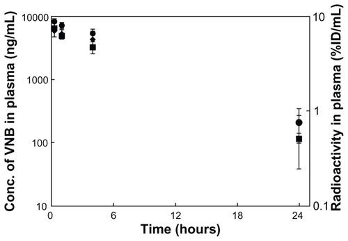 Figure 2 Vinorelbine concentration-time curve and radioactivity-time curve in plasma. ◆ Vinorelbine concentration of the VNB-liposome (vinorelbine 0.3 mg/kg) intravenous administration group, ■ vinorelbine concentration of 111In-VNB-liposome (vinorelbine 0.3 mg/kg, Indium-111 2.22 MBq/rat) intravenous administration group, and ▴ radioactivity of of 111In-VNB-liposome (vinorelbine 0.3 mg/kg, Indium-111 2.22 MBq/rat) intravenous administration group.Note: Data are expressed as the mean ± standard error of the mean (n = 5 for each group).Abbreviation: VNB, vinorelbine.