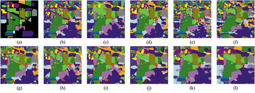 Figure 7. Classification maps resulting from different methods for Indian Pines dataset. (a) Ground truth. (b) DFFN (OA:65.39%). (c) SSRN (OA:78.15%). (d) DBMA (OA:78.27%). (e) pResNet (OA:63.67%). (f) HybridSN (OA:66.03%). (g) FreeNet (OA:76.94%). (h) A2S2K-ResNet (OA:78.27%). (i) DPSCN (81.74%). (j) SSTN (OA:82.40%). (k) Mixer (OA:80.89%). (l) Proposed (OA:86.58%).