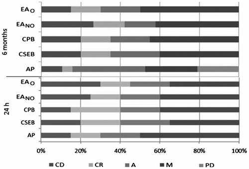 Figure 4 Distribution of failure modes among the groups. CD = cohesive failure within dentin; CR = cohesive failure within resin; A = adhesive failure; M = mixed failure; PD = prematurely debonded specimen. For each group and evaluation period n = 20.