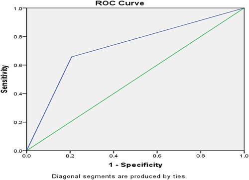 Figure 1 ROC curve for FEV1/FEV6 <0.70 against post-BD FEV1/FVC <0.7 and clinical correlation.