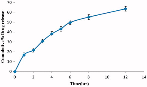 Figure 2. In-vitro release profile of optimized nizatidine microballoons (n = 3).