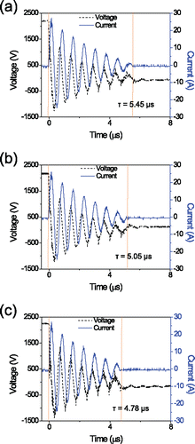 Figure 3. Current and voltage profiles during spark discharge events at 1 kHz spark frequency. (a) Rod-to-rod, (b) wire-to-rod, and (c) wire-to-plate electrode configuration.