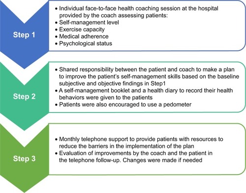 Figure 1 The content of the intervention of a health coaching self-management program in patients with COPD.