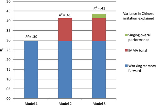 Figure 1. Three models predicting the variance in Chinese imitation.