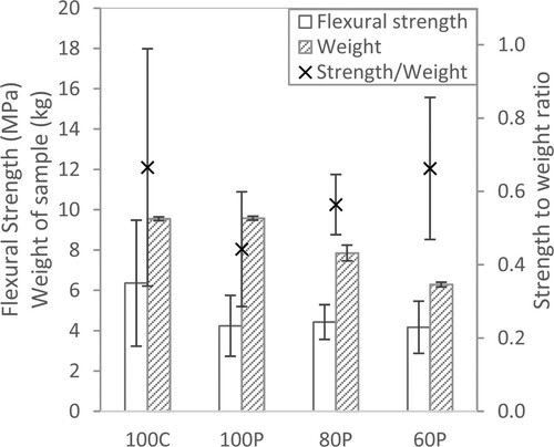 Figure 23. Flexural strength, weight and the strength-to-weight ratio of different samples.