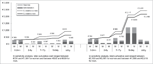 Figure 3. Maximal vaccination cost throughout life in France.