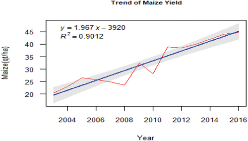 Figure 2. Trend of maize yield from 2003 to 2016.