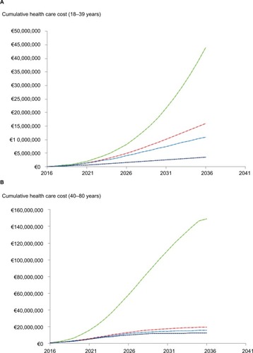 Figure 4 Cumulative cost of HCV complications in the 18–39 (A) and 40–80 years age groups (B).