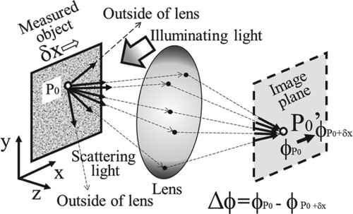Figure 2. Detection of two dimensional phase distribution using perfect optical system.