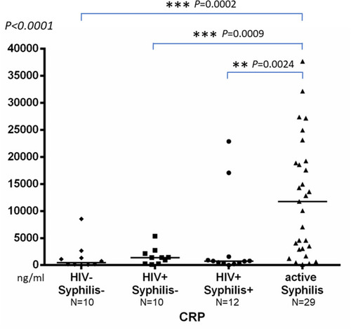 Figure 1 Baseline CRP levels among 29 patients with active syphilis and three control groups. **P< 0.01; ***P< 0.001.